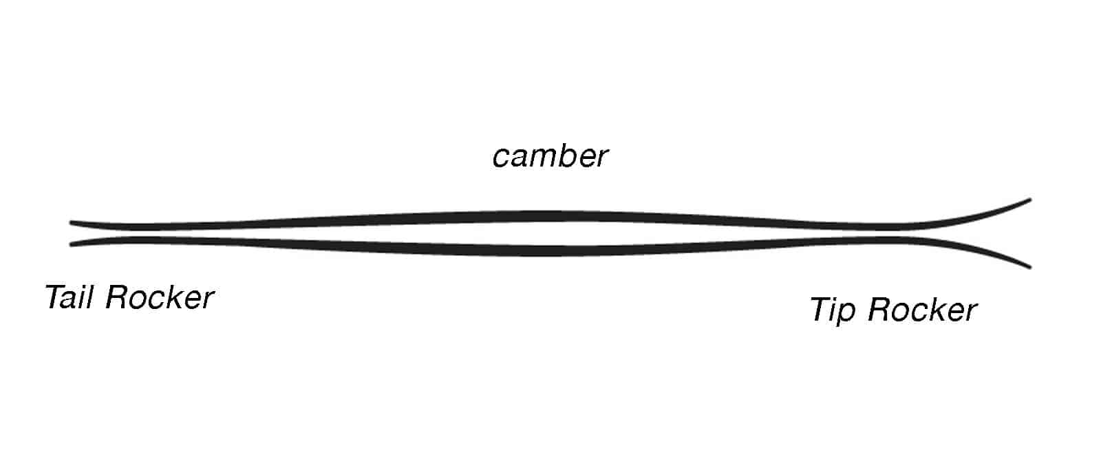 Punta e coda con "rocker" e centro sci "camber"