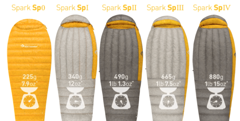 Sea to Summit Spark SpII a confronto con gli altri Sp