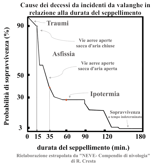 Grafico curva sopravvivenza e cause decesso in relazione al tempo di seppellimento