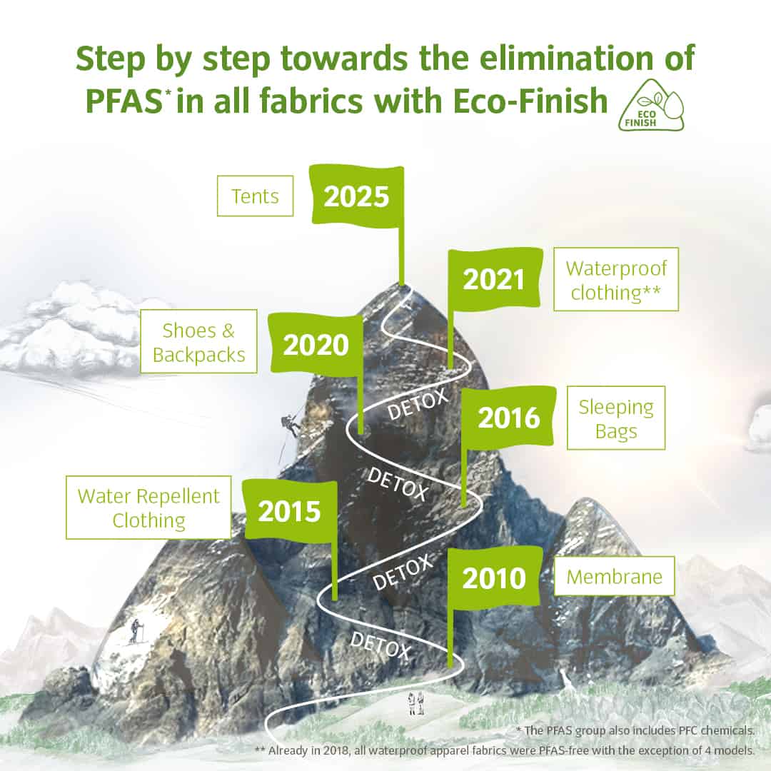 Piramide di successi per No PFAS VAUDE