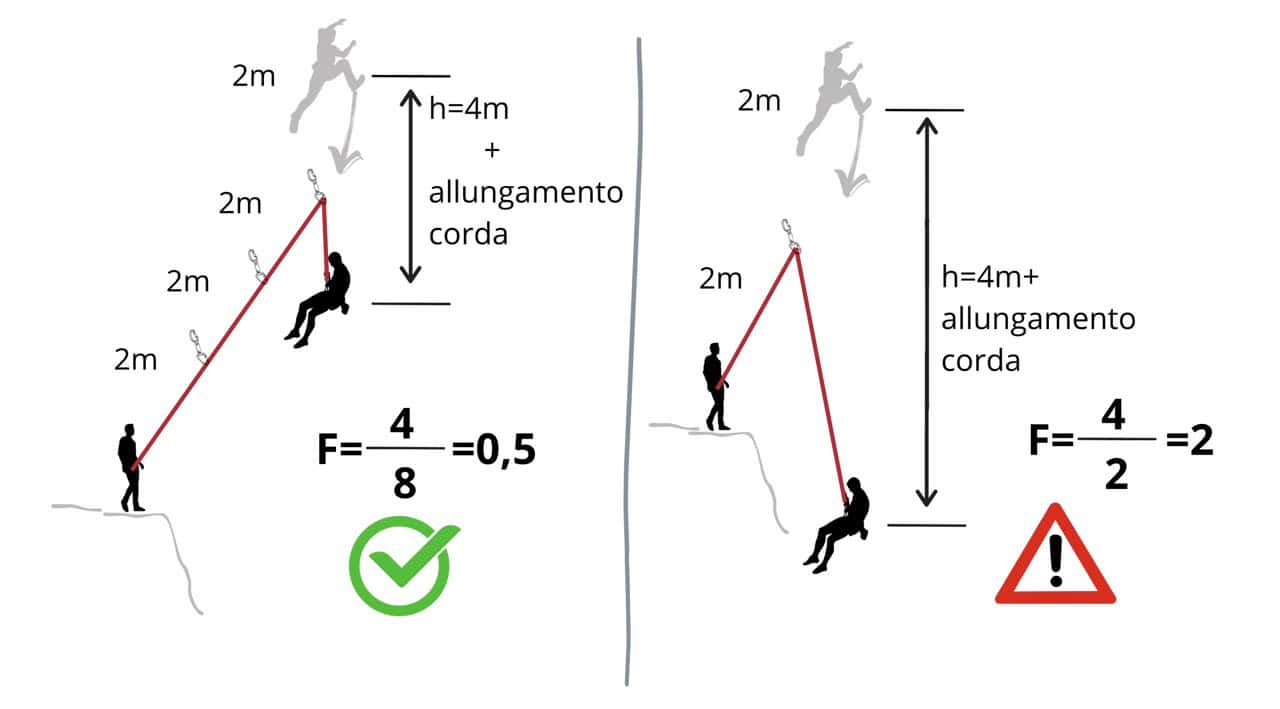 fattore di caduta