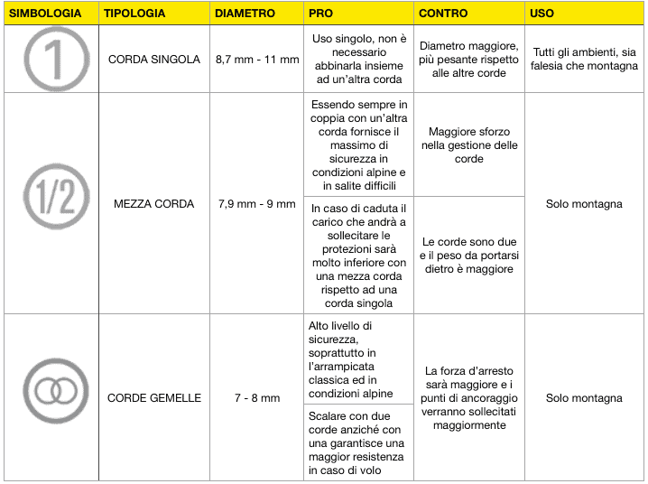 scegliere la corda da arrampicata