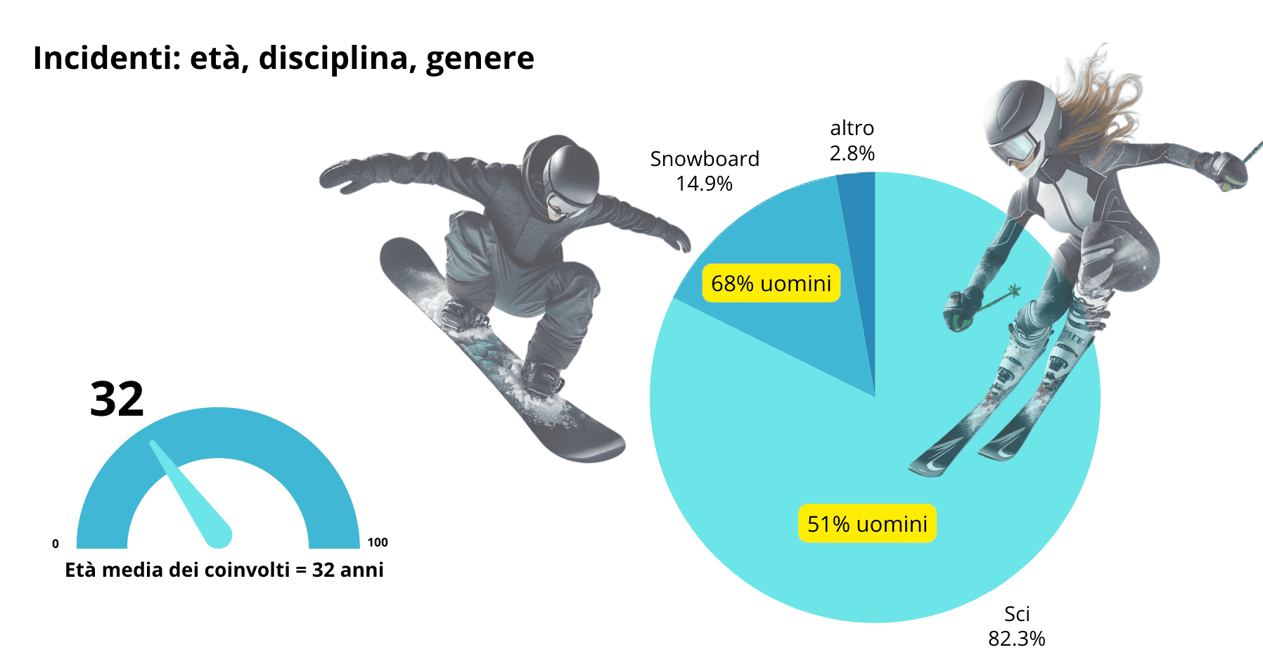 Dati demografici raccolti dalle principali compagnie assicurative.