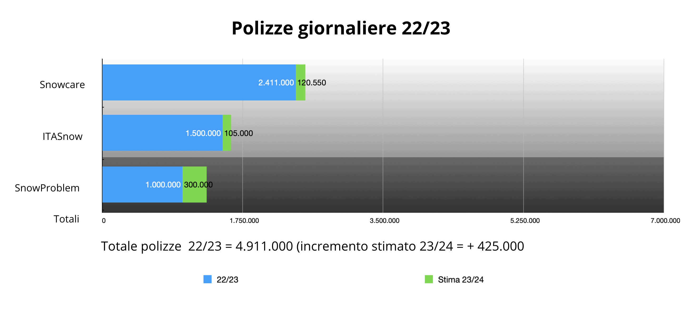 Polizze giornaliere stagione 22/23 (Fonte ProwinterLab 2024)